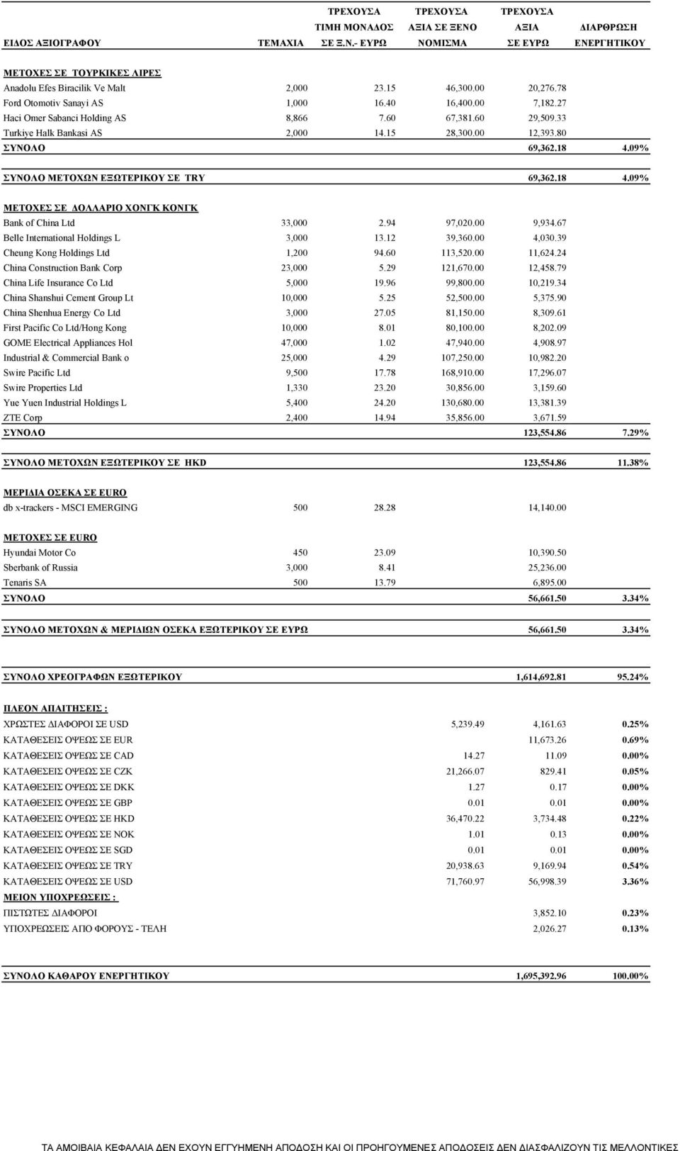 80 ΣΥΝΟΛΟ 69,362.18 4.09% ΣΥΝΟΛΟ ΜΕΤΟΧΩΝ ΕΞΩΤΕΡΙΚΟΥ ΣΕ TRY 69,362.18 4.09% ΜΕΤΟΧΕΣ ΣΕ ΔΟΛΛΑΡΙΟ ΧΟΝΓΚ ΚΟΝΓΚ Bank of China Ltd 33,000 2.94 97,020.00 9,934.67 Belle International Holdings L 3,000 13.