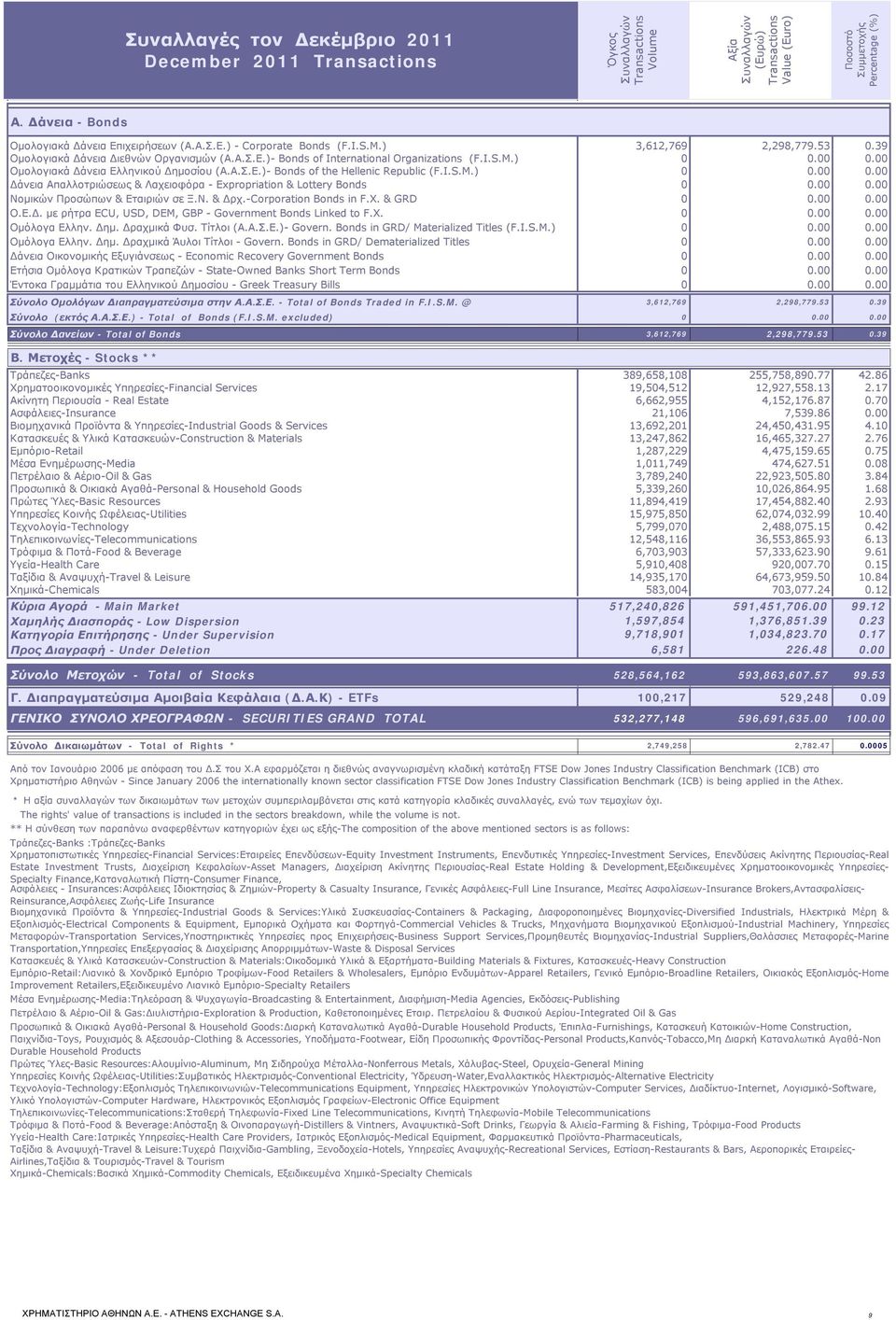 I.S.M.) 0 0.00 0.00 Ομολογιακά Δάνεια Ελληνικού Δημοσίου (Α.Α.Σ.Ε.)- Bonds of the Hellenic Republic (F.I.S.M.) 0 0.00 0.00 Δάνεια Απαλλοτριώσεως & Λαχειοφόρα - Expropriation & Lottery Bonds 0 0.00 0.00 Νομικών Προσώπων & Εταιριών σε Ξ.