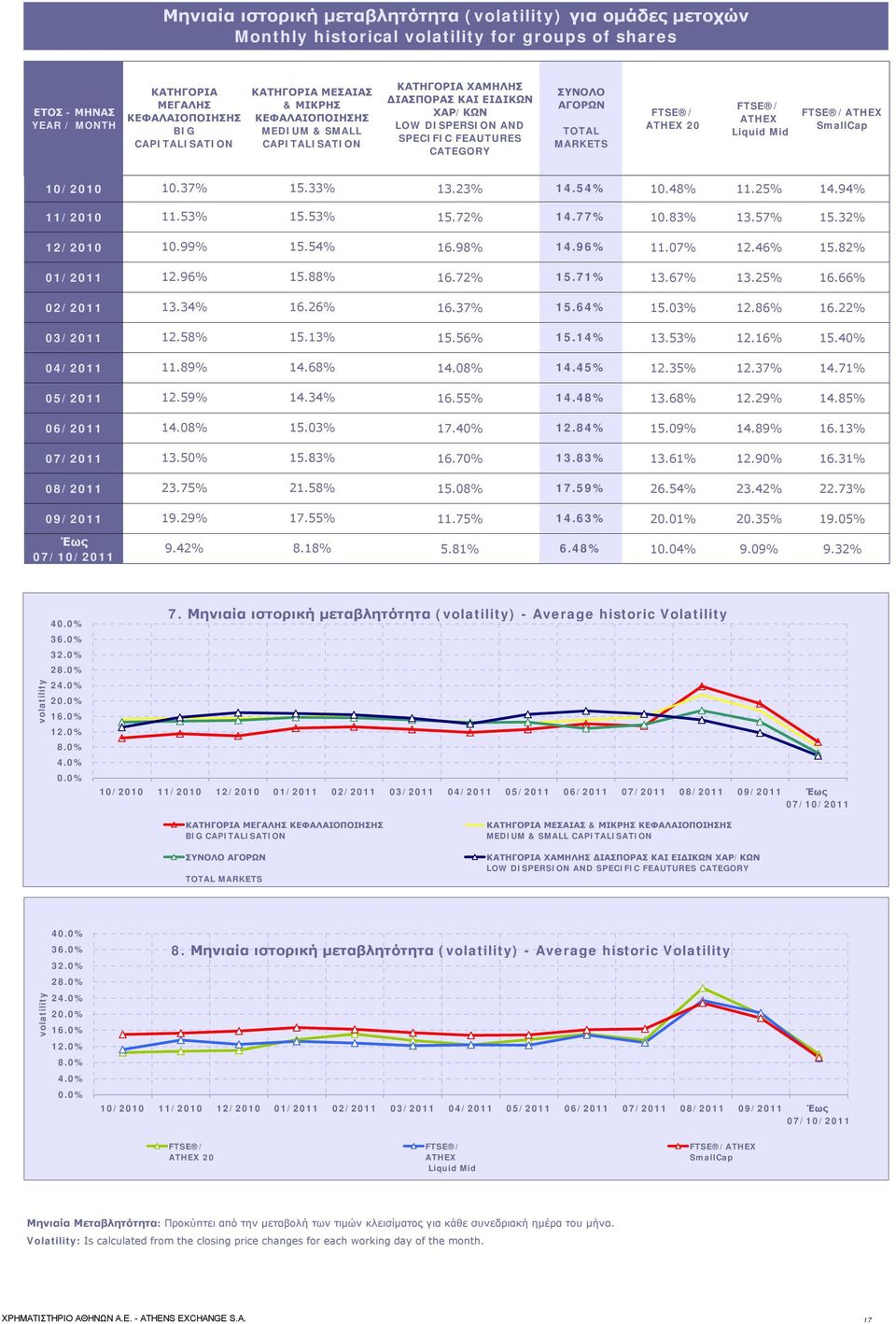 FTSE / ATHEX 20 FTSE / ATHEX Liquid Mid FTSE /ATHEX SmallCap 10/2010 10.37% 15.33% 13.23% 14.54% 10.48% 11.25% 14.94% 11/2010 11.53% 15.53% 15.72% 14.77% 10.83% 13.57% 15.32% 12/2010 10.99% 15.54% 16.