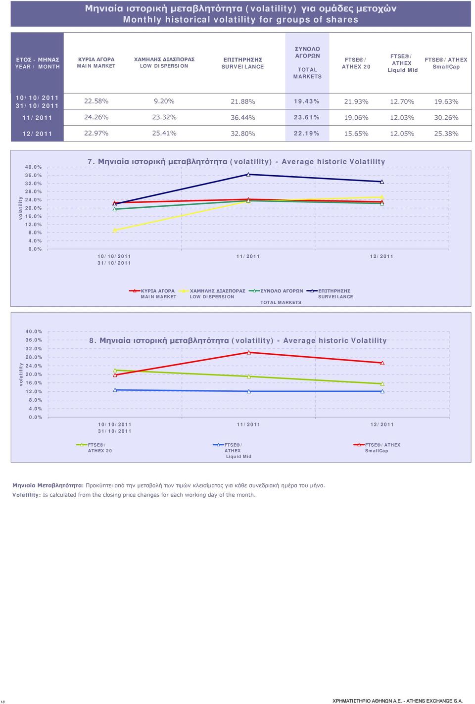 32% 36.44% 23.61% 19.06% 12.03% 30.26% 12/2011 22.97% 25.41% 32.80% 22.19% 15.65% 12.05% 25.38% volatility 40.0% 36.0% 32.0% 28.0% 24.0% 20.0% 16.0% 12.0% 8.0% 4.0% 0.0% 7.