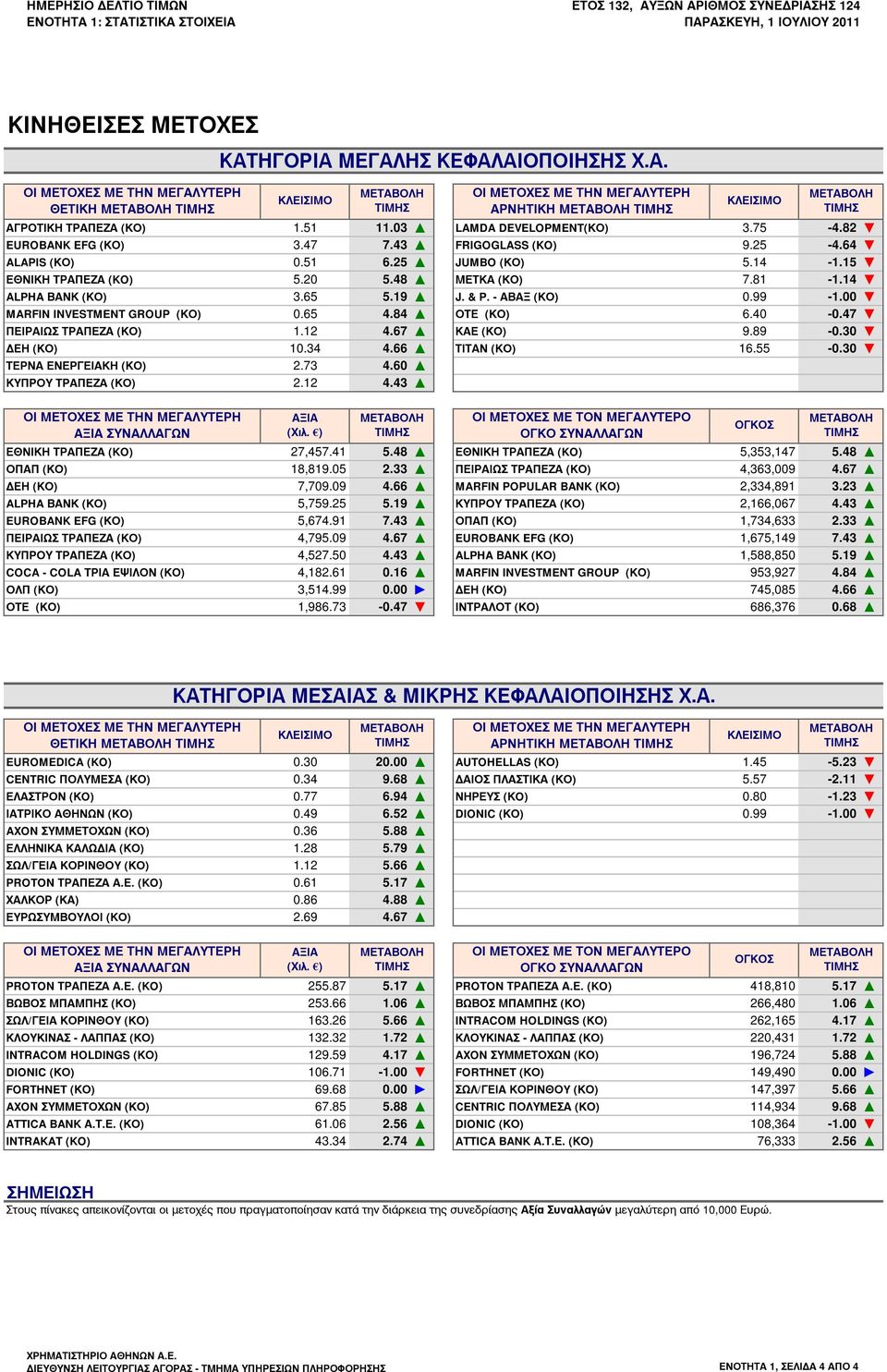 15 ΕΘΝΙΚΗ ΤΡΑΠΕΖΑ (KO) 5.20 5.48 ΜΕΤΚΑ (ΚΟ) 7.81-1.14 ALPHA ΒΑΝΚ (ΚΟ) 3.65 5.19 J. & P. - ΑΒΑΞ (ΚΟ) 0.99-1.00 MARFIN INVESTMENT GROUP (ΚΟ) 0.65 4.84 ΟΤΕ (ΚΟ) 6.40-0.47 ΠΕΙΡΑΙΩΣ ΤΡΑΠΕΖΑ (ΚΟ) 1.12 4.