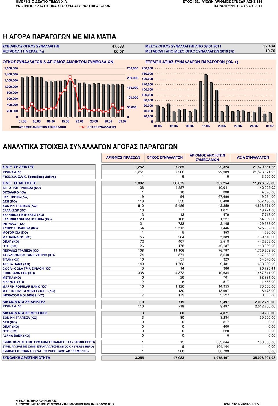 57 ΜΕΤΑΒΟΛΗ ΑΠΟ ΜΕΣΟ ΟΓΚΟ ΣΥΝΑΛΛΑΓΩΝ 2010 (%) 52,434 19.70 & ΑΡΙΘΜΟΣ ΑΝΟΙΚΤΩΝ ΣΥΜΒΟΛΑΙΩΝ ΕΞΕΛΙΞΗ ΑΞΙΑΣ ΣΥΝΑΛΛΑΓΩΝ ΠΑΡΑΓΩΓΩΝ (Χιλ.