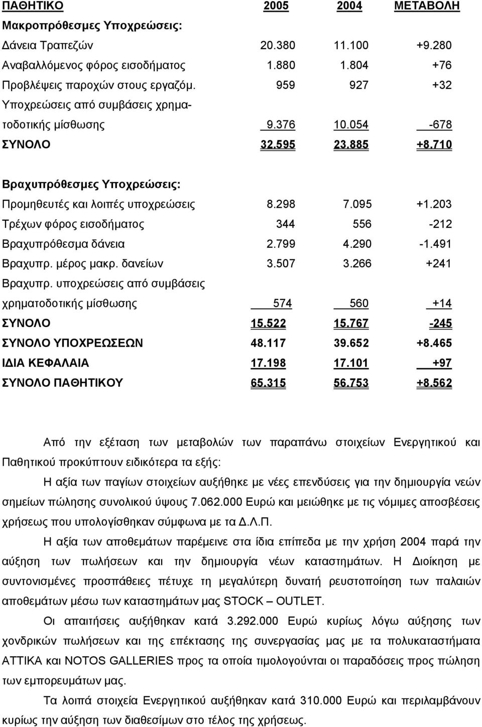 203 Τρέχων φόρος εισοδήµατος 344 556-212 Βραχυπρόθεσµα δάνεια 2.799 4.290-1.491 Βραχυπρ. µέρος µακρ. δανείων 3.507 3.266 +241 Βραχυπρ.