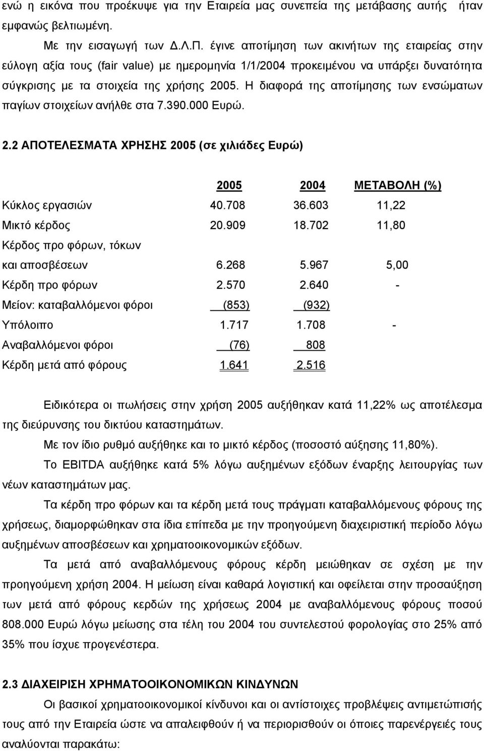 603 11,22 Μικτό κέρδος 20.909 18.702 11,80 Κέρδος προ φόρων, τόκων και αποσβέσεων 6.268 5.967 5,00 Κέρδη προ φόρων 2.570 2.640 - Μείον: καταβαλλόµενοι φόροι (853) (932) Υπόλοιπο 1.717 1.