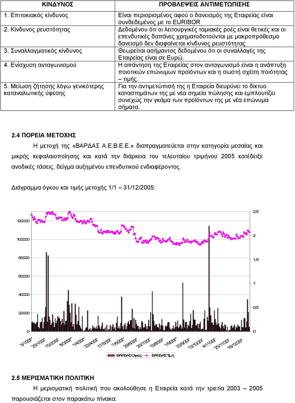 Συναλλαγµατικός κίνδυνος Θεωρείται ασήµαντος δεδοµένου ότι οι συναλλαγές της Εταιρείας είναι σε Ευρώ. 4.