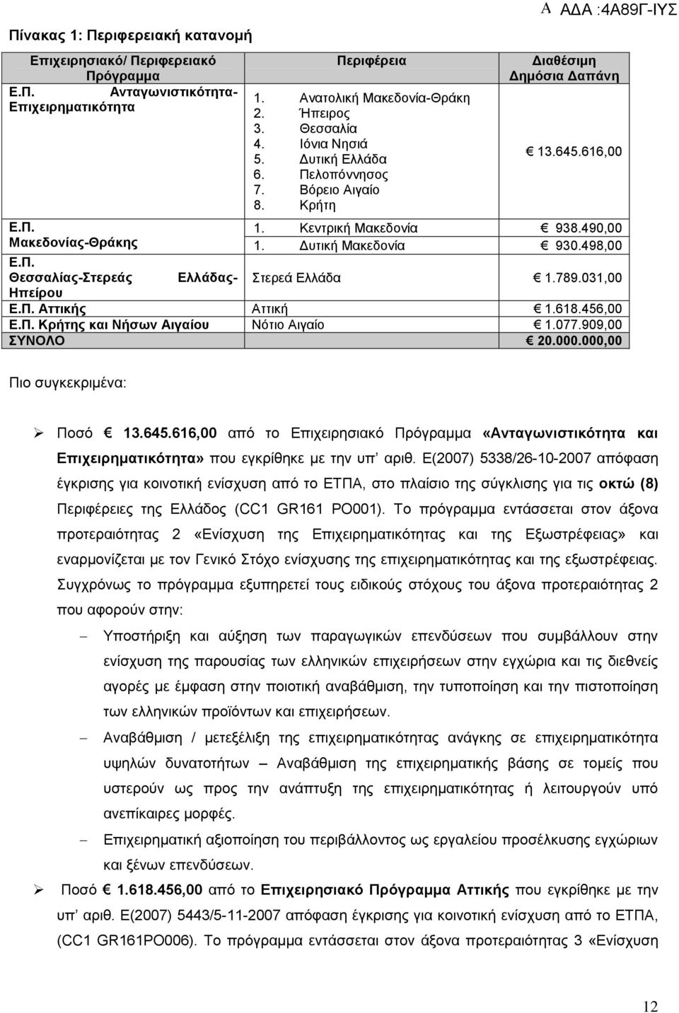 Π. Θεζζαιέαο-ηεξεΪο ΔιιΪδαο- ηεξεά Διιάδα 1.789.031,00 Ζπεέξνπ Δ.Π. Αηηηθάο Αηηηθή 1.618.456,00 Δ.Π. Κξάηεο θαη Νάζσλ Αηγαένπ Νφηην Αηγαίν 1.077.909,00 ΤΝΟΛΟ 20.000.000,00 Πην ζπγθεθξηκέλα: Πνζφ 13.