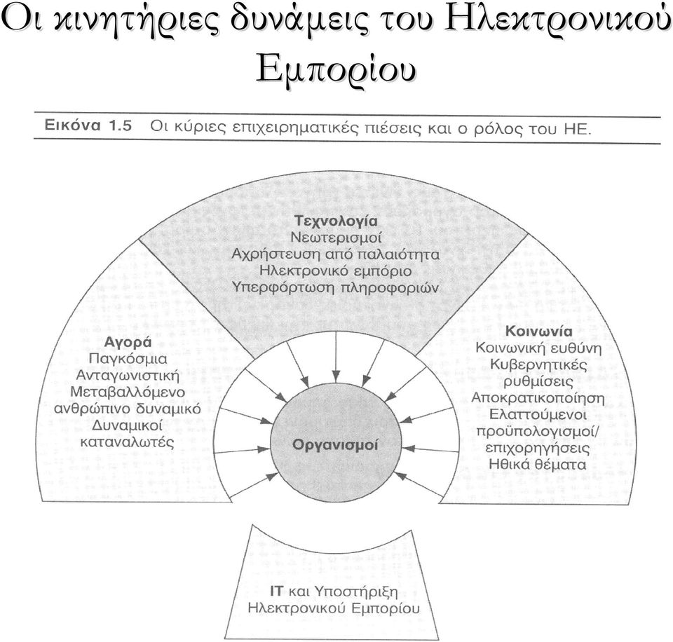 δυνάμεις