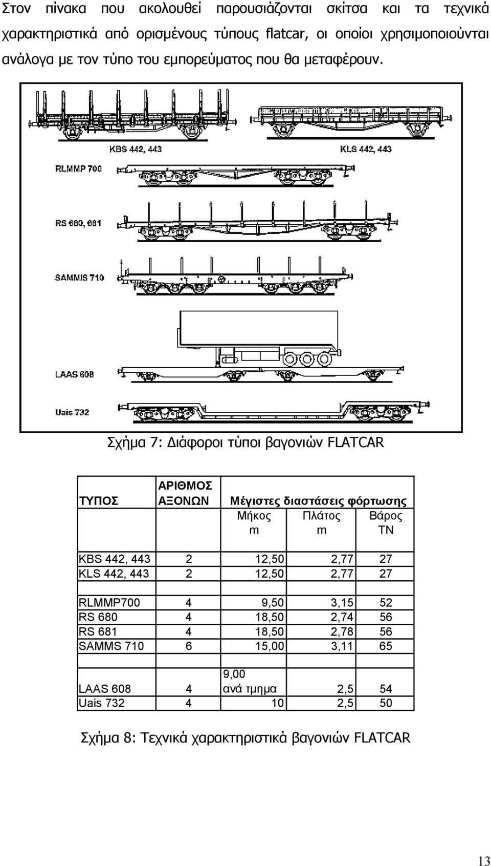 Σχήμα 7: Διάφοροι τύποι βαγονιών FLATCAR ΤΥΠΟΣ ΑΡΙΘΜΟΣ ΑΞΟΝΩΝ Μέγιστες διαστάσεις φόρτωσης Μήκος Πλάτος Βάρος m m TN KBS 442, 443 2 12,50