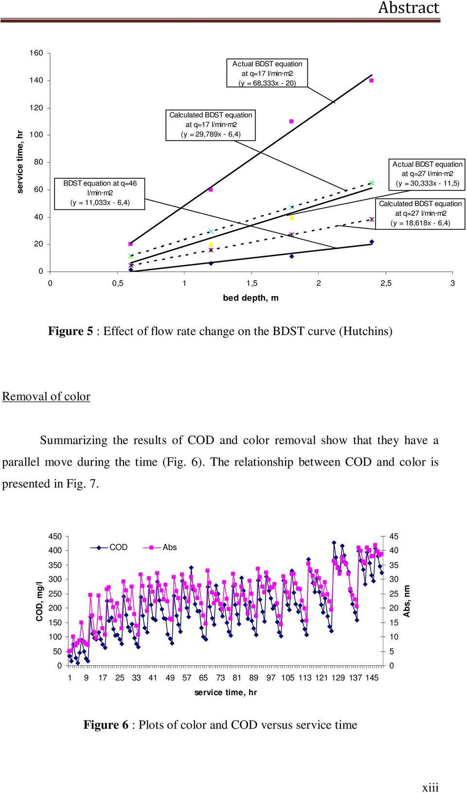 Effect of flow rate change on the BDST curve (Hutchins) Removal of color Summarizing the results of COD and color removal show that they have a parallel move during the time (Fig. 6).