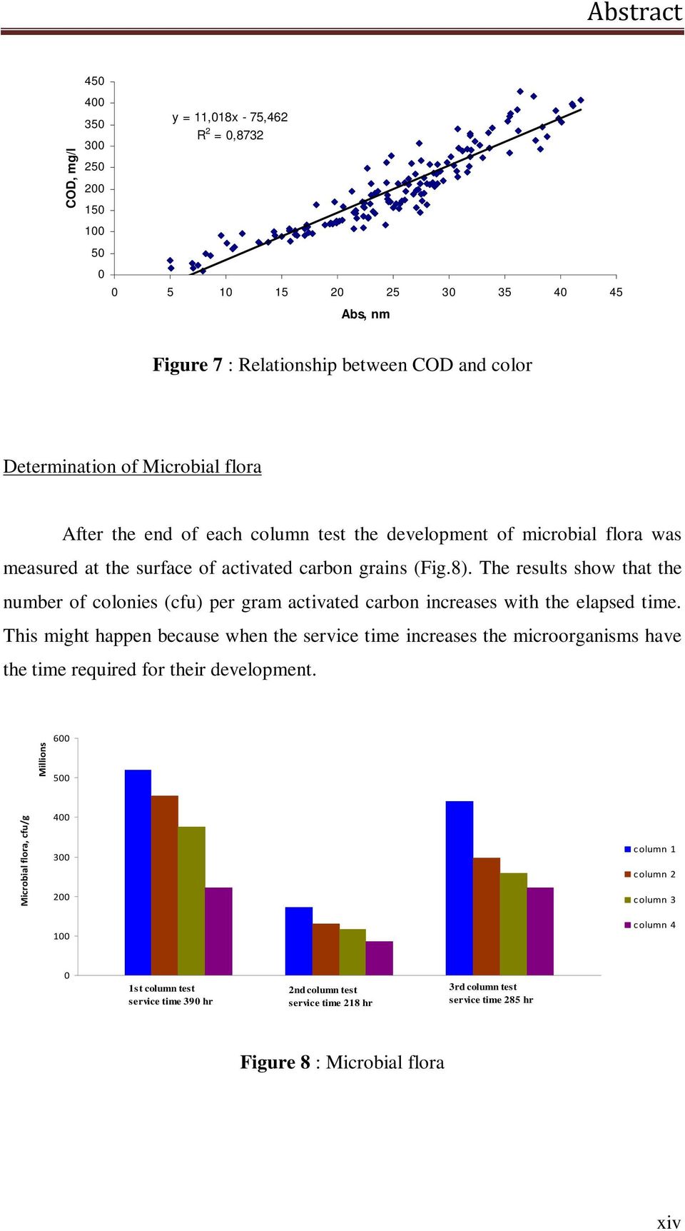 The results show that the number of colonies (cfu) per gram activated carbon increases with the elapsed time.