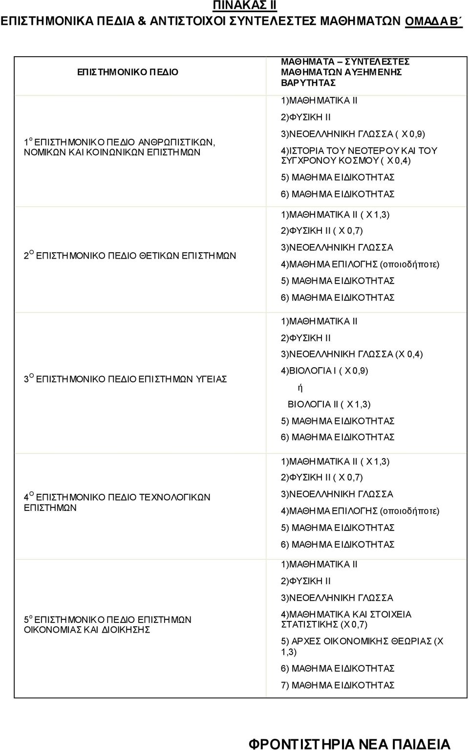 II 3)ΝΔΟΔΛΛΗΝΙΚΗ ΓΛΧΑ ( Υ 0,9) 4)ΙΣΟΡΙΑ ΣΟΤ ΝΔΟΣΔΡΟΤ ΚΑΙ ΣΟΤ ΤΓΥΡΟΝΟΤ ΚΟΜΟΤ ( Υ 0,4) 1)ΜΑΘΗΜΑΣΙΚΑ II ( Υ 1,3) 2)ΦΤΙΚΗ II ( Υ 0,7) 3)ΝΔΟΔΛΛΗΝΙΚΗ ΓΛΧΑ 4)ΜΑΘΗΜΑ ΔΠΙΛΟΓΗ (νπνηνδήπνηε) 1)ΜΑΘΗΜΑΣΙΚΑ II