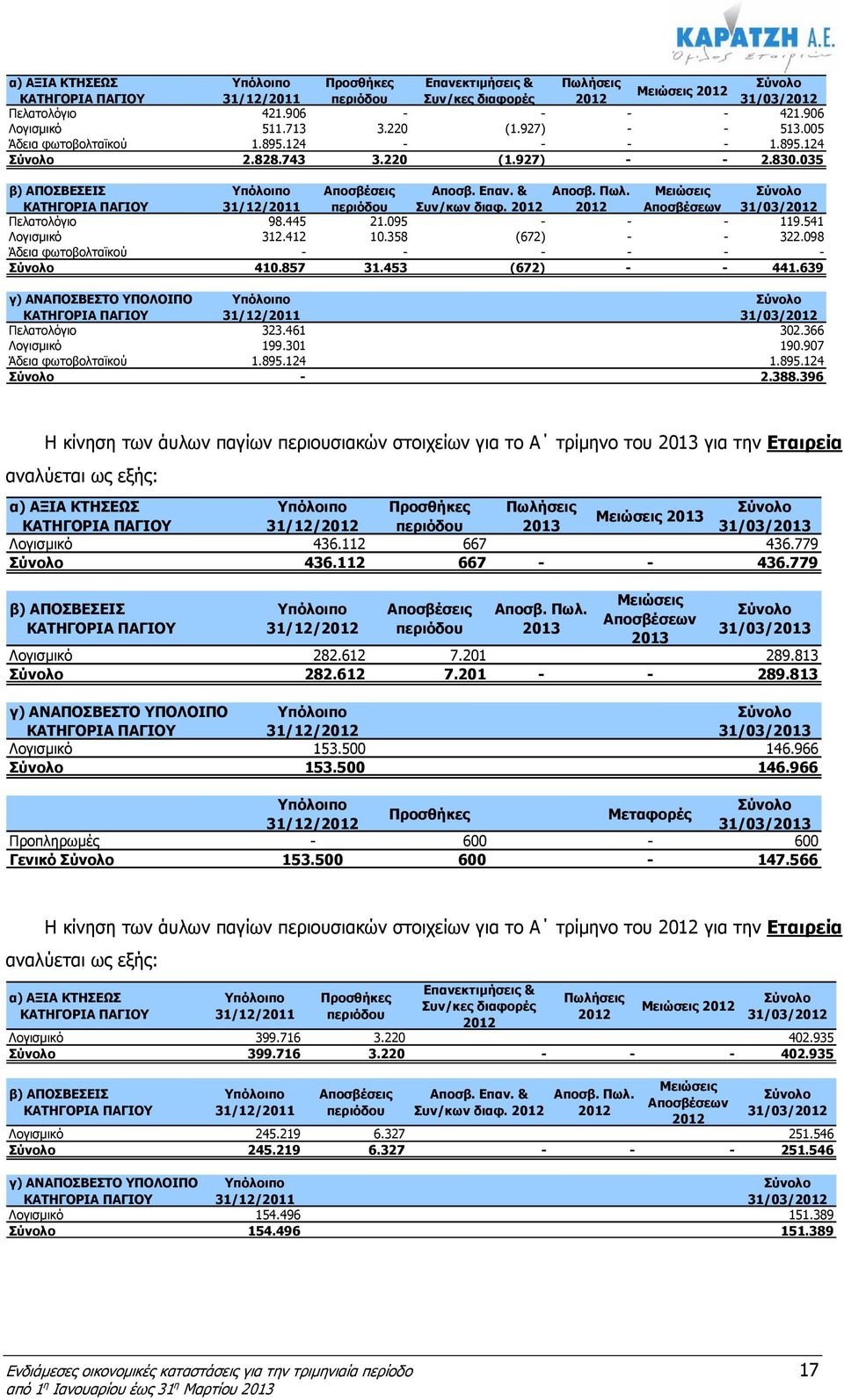 Μειώσεις Αποσβέσεων 31/03/ Πελατολόγιο 98.445 21.095 - - - 119.541 Λογισµικό 312.412 10.358 (672) - - 322.098 Άδεια φωτοβολταϊκού - - - - - - 410.857 31.453 (672) - - 441.