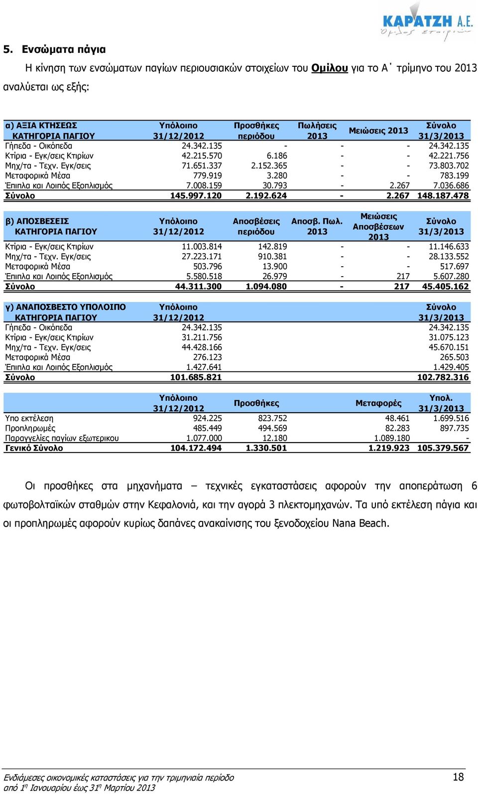 280 - - 783.199 Έπιπλα και Λοιπός Εξοπλισµός 7.008.159 30.793-2.267 7.036.686 145.997.120 2.192.624-2.267 148.187.478 β) ΑΠΟΣΒΕΣΕΙΣ 31/12/ Αποσβέσεις περιόδου Αποσβ. Πωλ.