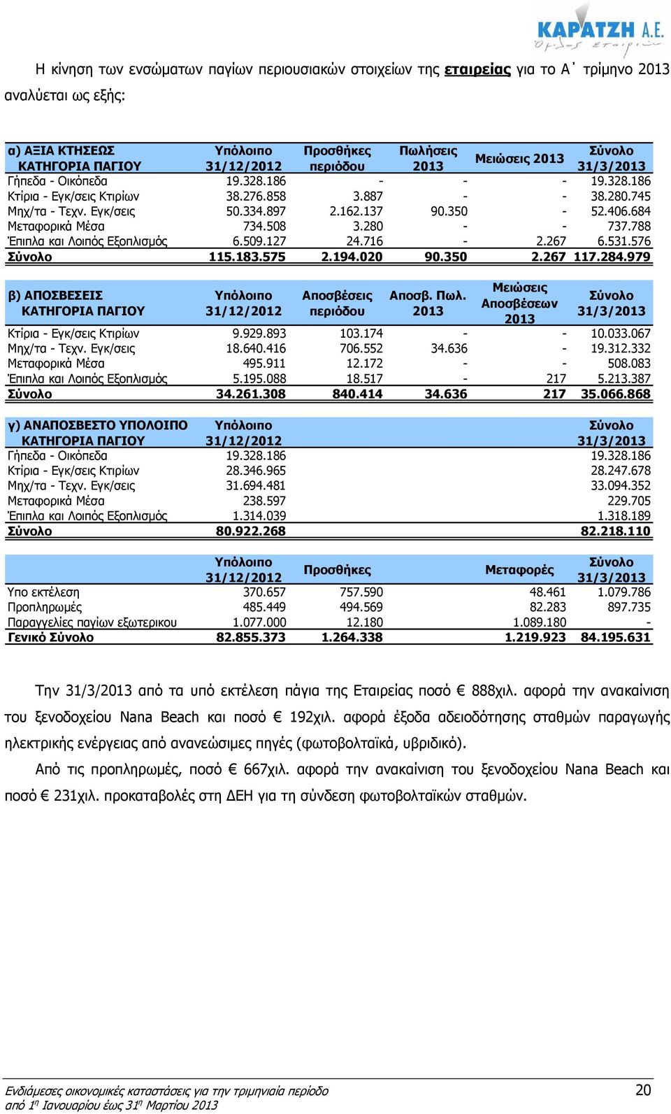 788 Έπιπλα και Λοιπός Εξοπλισµός 6.509.127 24.716-2.267 6.531.576 115.183.575 2.194.020 90.350 2.267 117.284.979 β) ΑΠΟΣΒΕΣΕΙΣ 31/12/ Αποσβέσεις περιόδου Αποσβ. Πωλ.