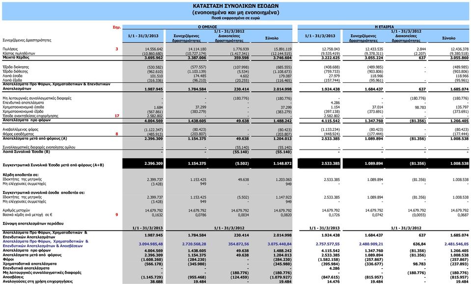 939 15.891.119 12.758.043 12.433.535 2.844 12.436.378 Κόστος πωληθέντων (10.860.680) (10.727.174) (1.417.341) (12.144.515) (9.535.419) (9.378.311) (2.207) (9.380.518) Μεικτό Κέρδος 3.695.962 3.387.