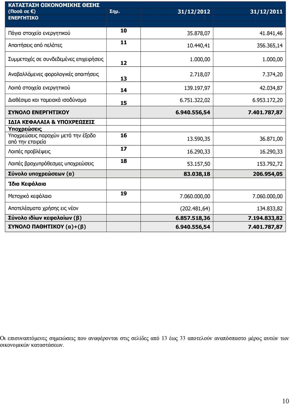 172,20 ΣΥΝΟΛΟ ΕΝΕΡΓΗΤΙΚΟΥ 6.940.556,54 7.401.