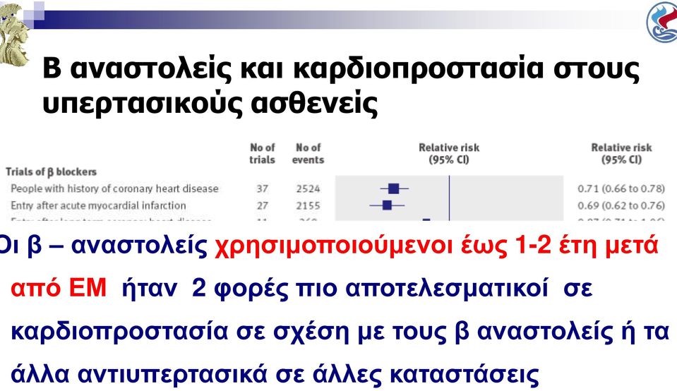 πιο αποτελεσµατικοί σε καρδιοπροστασία σε σχέση µε τους β