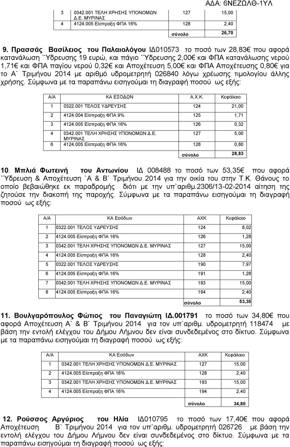 5,00 και ΦΠΑ Αποχέτευσης 0,80 για το Α` Τριμήνου 2014 με αριθμό υδρομετρητή 026840 λόγω χρέωσης τιμολογίου άλλης χρήσης. Σύμφωνα με τα παραπάνω εισηγούμαι τη διαγραφή ποσού ως εξής: 1 0322.