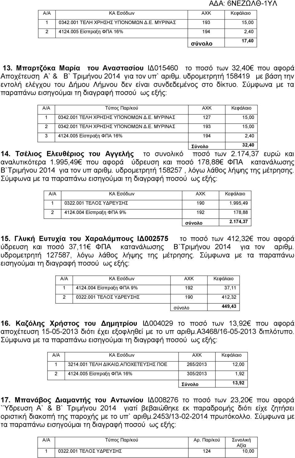 υδρομετρητή 158419 με βάση την εντολή ελέγχου του Δήμου Λήμνου δεν είναι συνδεδεμένος στο δίκτυο. Σύμφωνα με τα παραπάνω εισηγούμαι τη διαγραφή ποσού ως εξής: Α/Α Τύπος Παρ/κού ΑΧΚ Κεφάλαιο 1 0342.