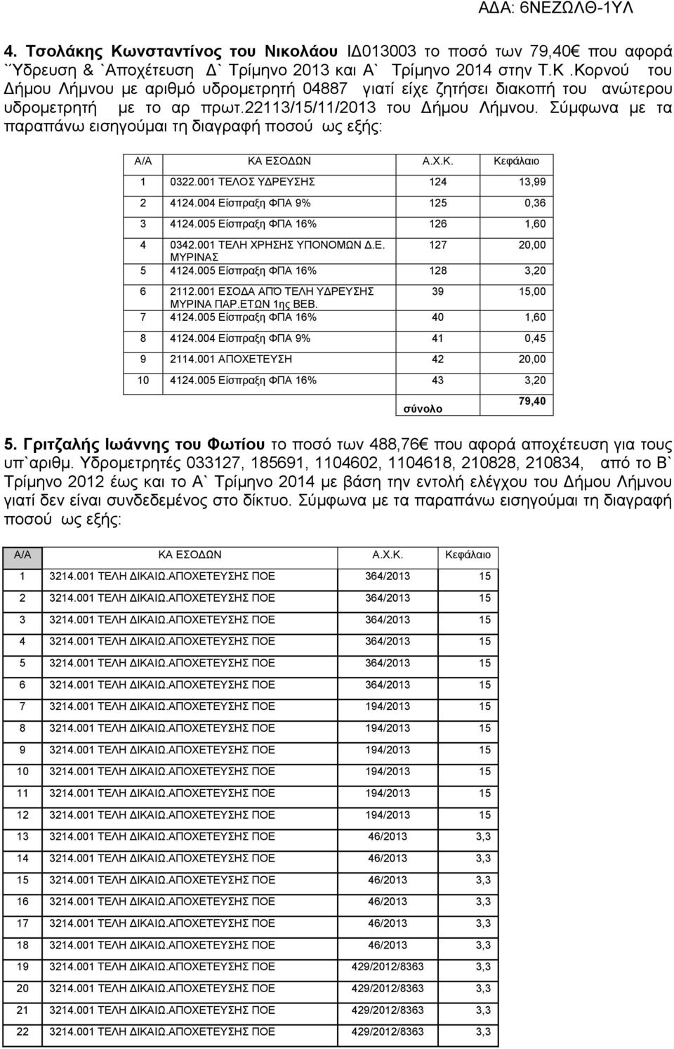 005 Είσπραξη ΦΠΑ 16% 126 1,60 4 0342.001 ΤΕΛ ΧΡ Σ Σ ΥΠΟΝΟΜΩΝ Δ.Ε. 127 20,00 ΜΥΡΙΝΑΣ 5 4124.005 Είσπραξη ΦΠΑ 16% 128 3,20 6 2112.001 ΕΣΟΔΑ ΑΠΌ ΤΕΛ ΥΔΡΕΥΣ Σ 39 15,00 ΜΥΡΙΝΑ ΠΑΡ.ΕΤΩΝ 1ης ΒΕΒ. 7 4124.