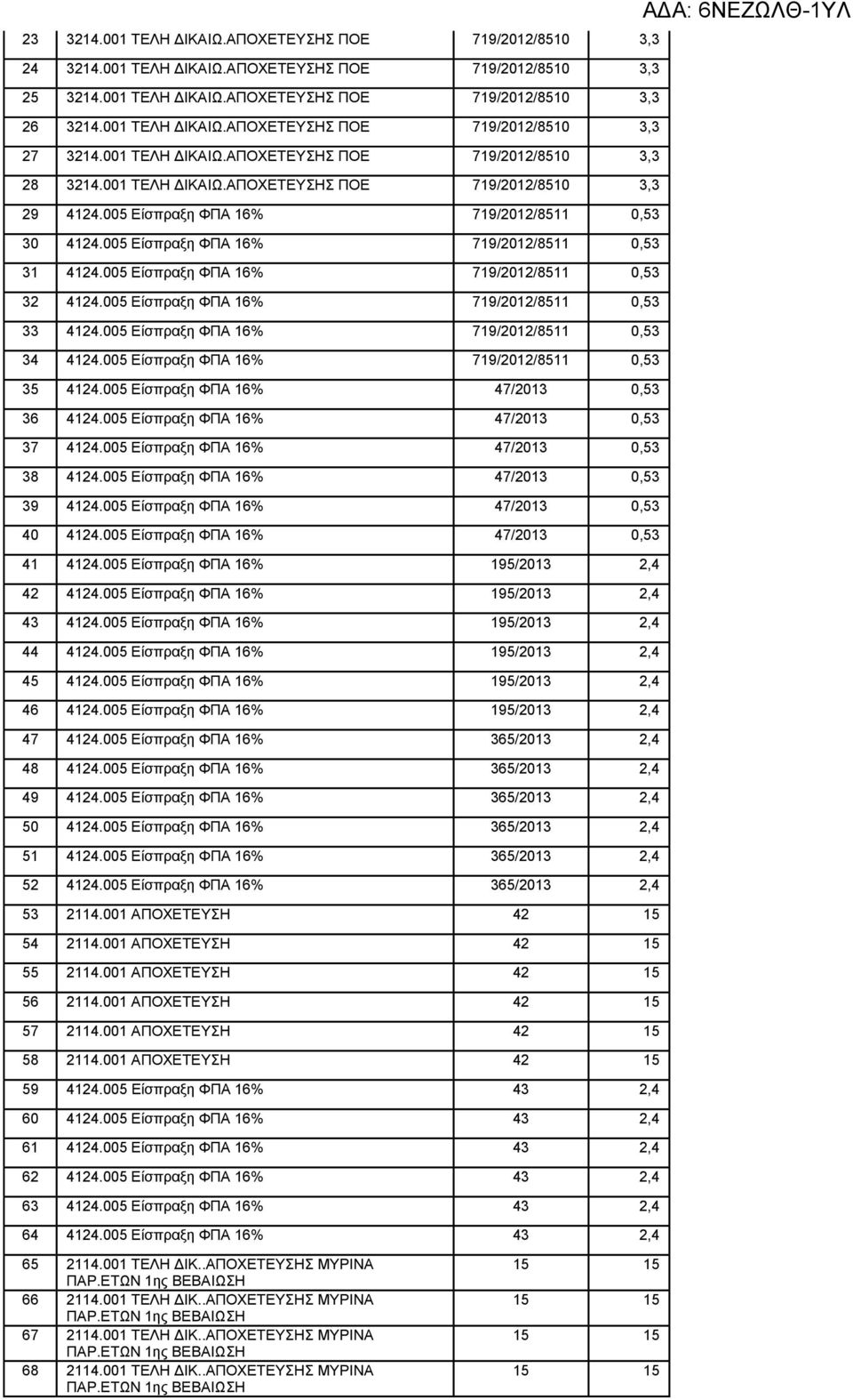 005 Είσπραξη ΦΠΑ 16% 719/2012/8511 0,53 31 4124.005 Είσπραξη ΦΠΑ 16% 719/2012/8511 0,53 32 4124.005 Είσπραξη ΦΠΑ 16% 719/2012/8511 0,53 33 4124.005 Είσπραξη ΦΠΑ 16% 719/2012/8511 0,53 34 4124.