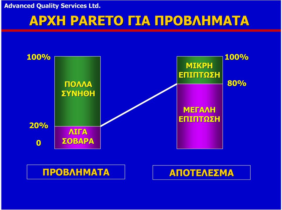 ΕΠΙΠΤΩΣΗ 100% 80% 20% 0 ΛΙΓΑ