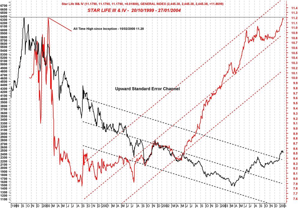 8699) STAR LIFE III & IV - 20/10/1999-27/01/2004 All Time High since Inception - 10/02/2000 11.