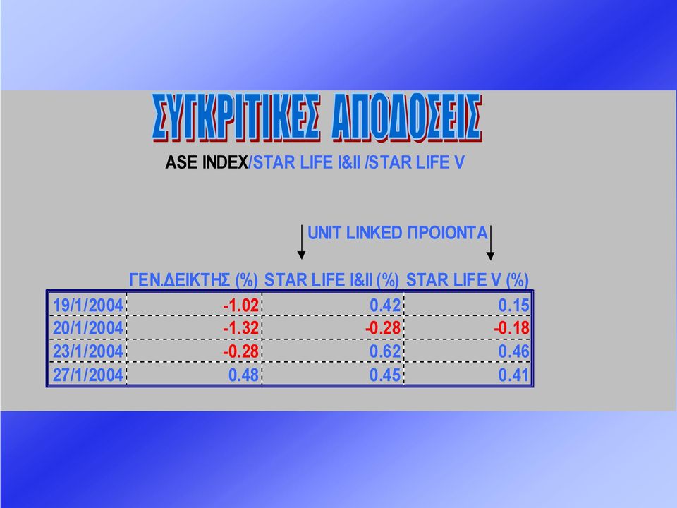 ΕΙΚΤΗΣ (%) STAR LIFE I&II (%) STAR LIFE V (%)