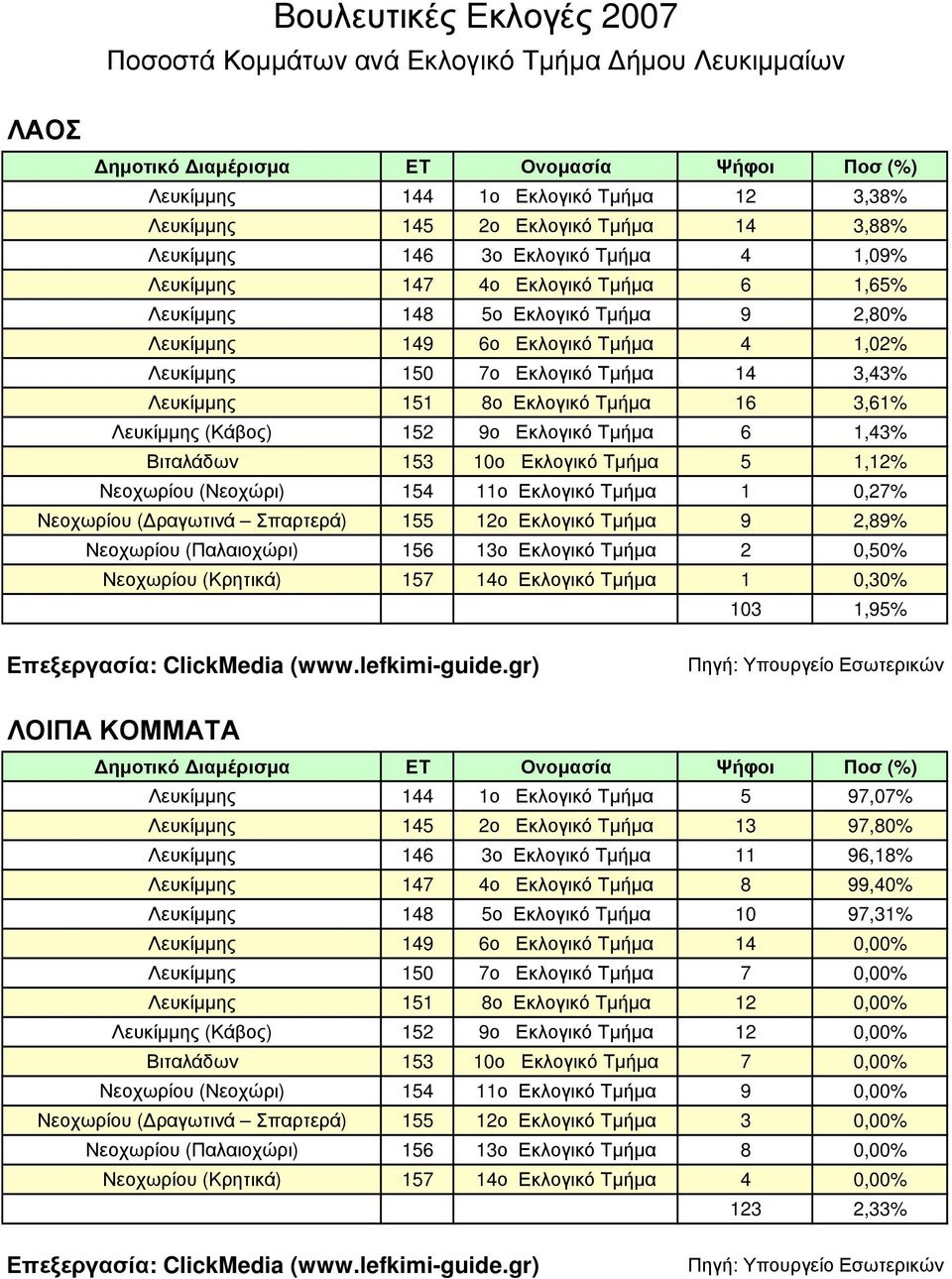 (Κάβος) 152 9ο Εκλογικό Τµήµα 6 1,43% Βιταλάδων 153 10ο Εκλογικό Τµήµα 5 1,12% Νεοχωρίου (Νεοχώρι) 154 11ο Εκλογικό Τµήµα 1 0,27% Νεοχωρίου ( ραγωτινά Σπαρτερά) 155 12ο Εκλογικό Τµήµα 9 2,89%