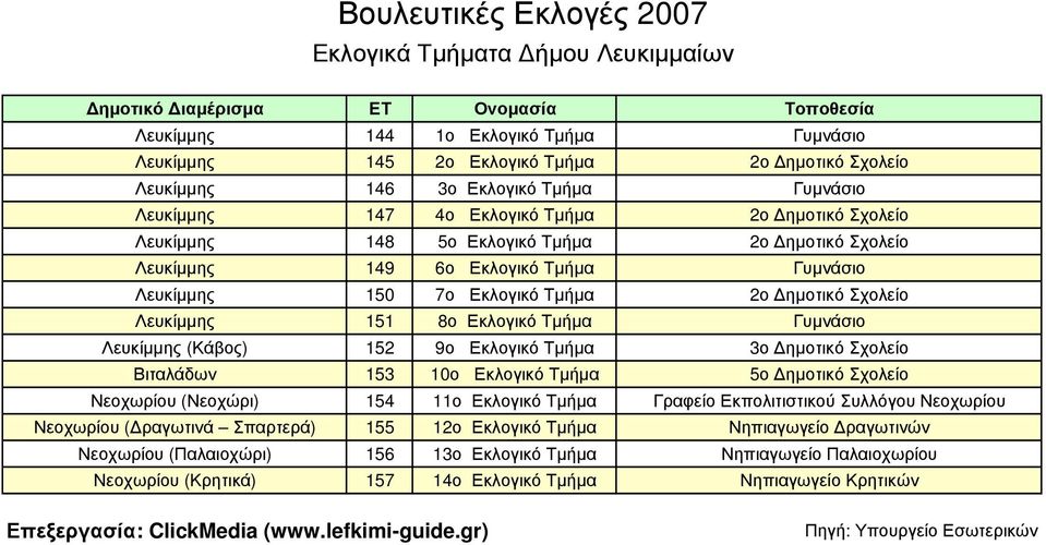 Σχολείο Λευκίµµης 151 8ο Εκλογικό Τµήµα Γυµνάσιο Λευκίµµης (Κάβος) 152 9ο Εκλογικό Τµήµα 3ο ηµοτικό Σχολείο Βιταλάδων 153 10ο Εκλογικό Τµήµα 5ο ηµοτικό Σχολείο Νεοχωρίου (Νεοχώρι) 154 11ο Εκλογικό