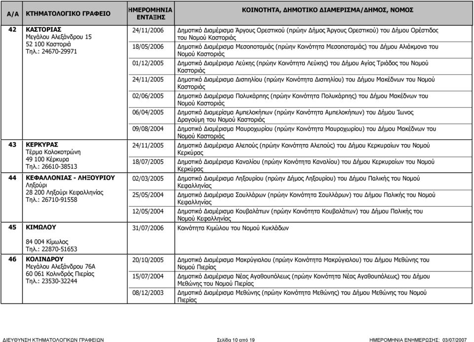 : 23530-32244 24/11/2006 Δημοτικό Διαμέρισμα Άργους Ορεστικού (πρώην Δήμος Άργους Ορεστικού) του Δήμου Ορέστιδος του Νομού Καστοριάς 18/05/2006 Δημοτικό Διαμέρισμα Μεσοποταμιάς (πρώην Κοινότητα