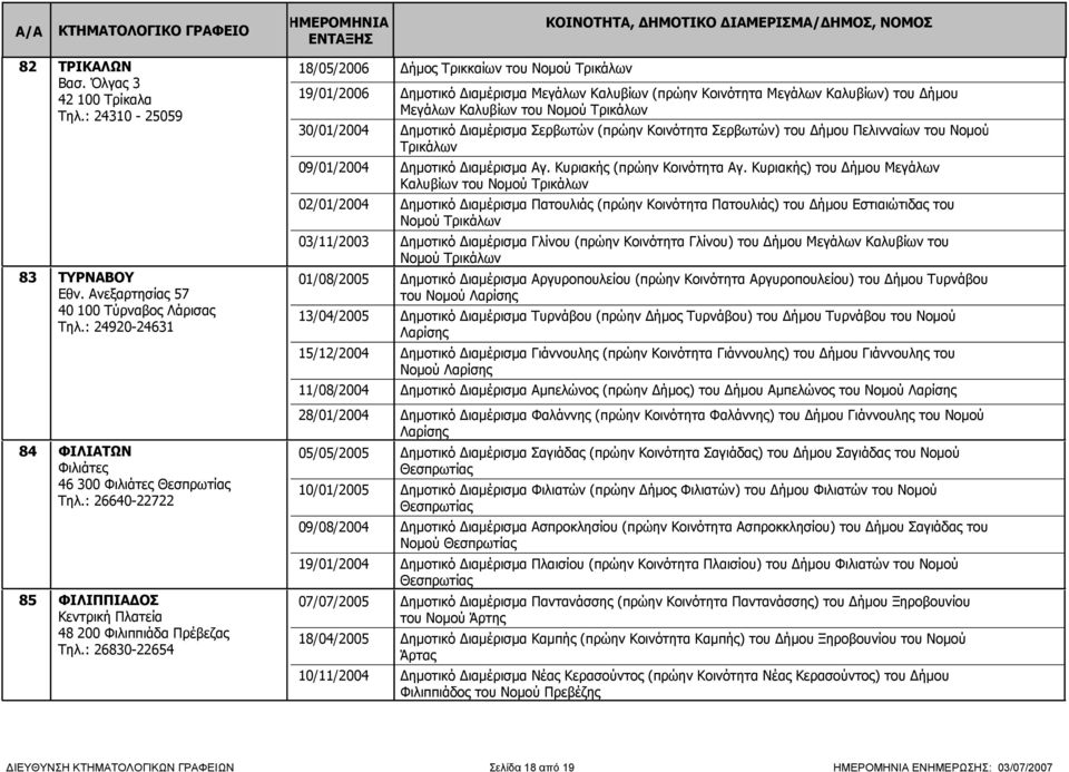 : 26830-22654 18/05/2006 Δήμος Τρικκαίων του Νομού Τρικάλων 19/01/2006 Δημοτικό Διαμέρισμα Μεγάλων Καλυβίων (πρώην Κοινότητα Μεγάλων Καλυβίων) του Δήμου Μεγάλων Καλυβίων του Νομού Τρικάλων 30/01/2004