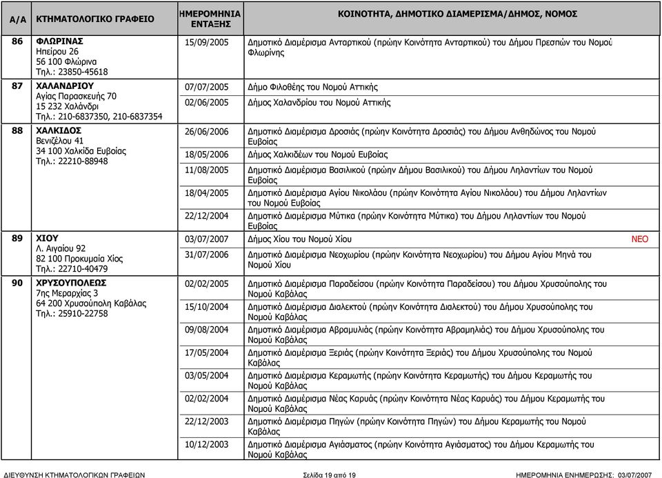 : 25910-22758 15/09/2005 Δημοτικό Διαμέρισμα Ανταρτικού (πρώην Κοινότητα Ανταρτικού) του Δήμου Πρεσπών του Νομού 07/07/2005 Δήμο Φιλοθέης του Νομού Αττικής 02/06/2005 Δήμος Χαλανδρίου του Νομού