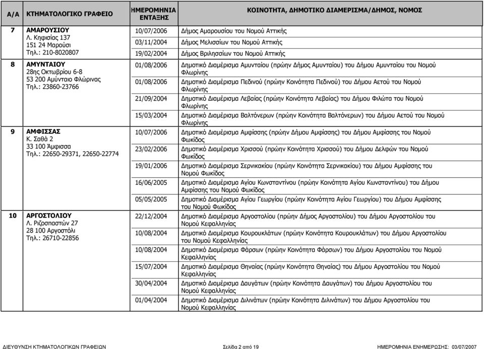 : 26710-22856 10/07/2006 Δήμος Αμαρουσίου του Νομού Αττικής 03/11/2004 Δήμος Μελισσίων του Νομού Αττικής 19/02/2004 Δήμος Βριλησσίων του Νομού Αττικής 01/08/2006 Δημοτικό Διαμέρισμα Αμυνταίου (πρώην
