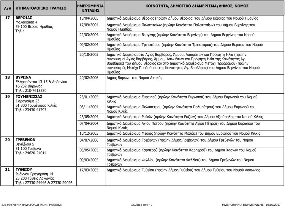 : 27330-24446 & 27330-29026 18/04/2005 Δημοτικό Διαμέρισμα Βέροιας (πρώην Δήμου Βέροιας) του Δήμου Βέροιας του Νομού Ημαθίας 17/09/2004 Δημοτικό Διαμέρισμα Παλατιτσίων (πρώην Κοινότητα Παλατιτσίων)