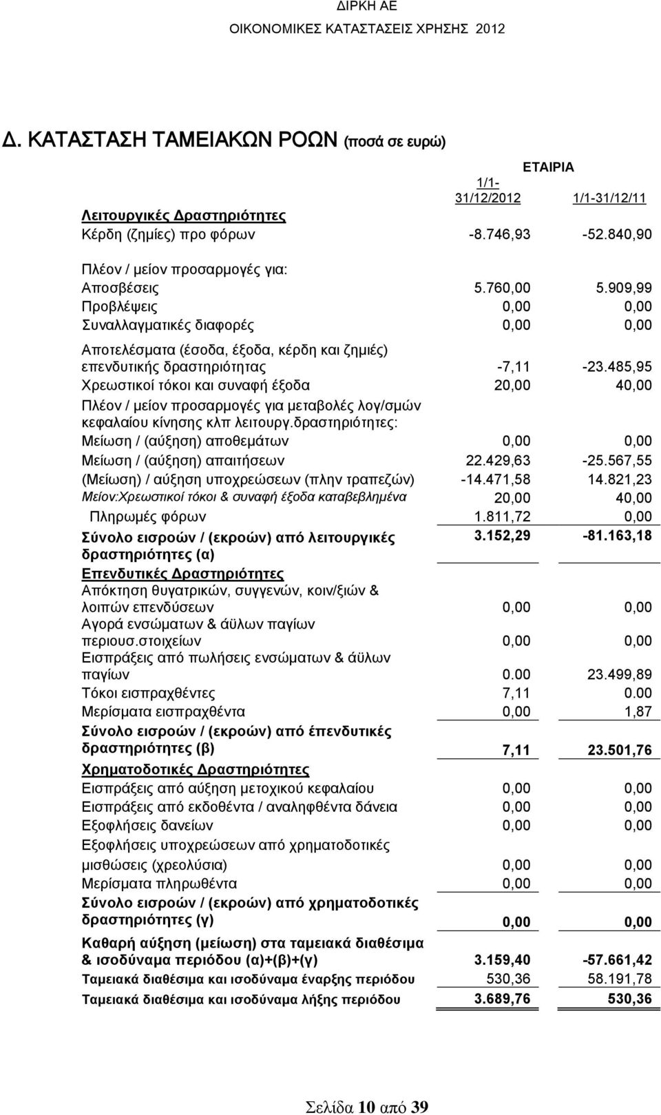 485,95 Χρεωστικοί τόκοι και συναφή έξοδα 20,00 40,00 Πλέον / μείον προσαρμογές για μεταβολές λογ/σμών κεφαλαίου κίνησης κλπ λειτουργ.