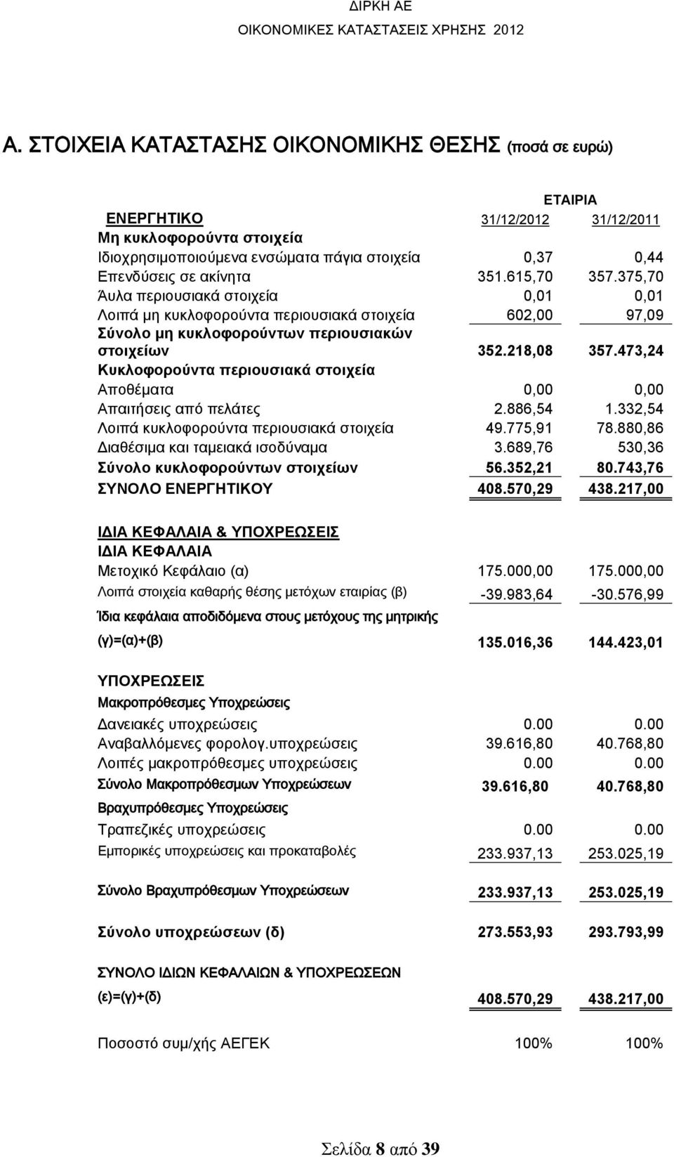 473,24 Κυκλοφορούντα περιουσιακά στοιχεία Αποθέματα 0,00 0,00 Απαιτήσεις από πελάτες 2.886,54 1.332,54 Λοιπά κυκλοφορούντα περιουσιακά στοιχεία 49.775,91 78.880,86 Διαθέσιμα και ταμειακά ισοδύναμα 3.