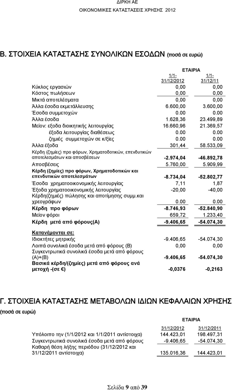 533,09 Κέρδη (ζημίες) προ φόρων, Χρηματοδοτικών, επενδυτικών αποτελεσμάτων και αποσβέσεων -2.974,04-46.892,78 Αποσβέσεις 5.760,00 5.