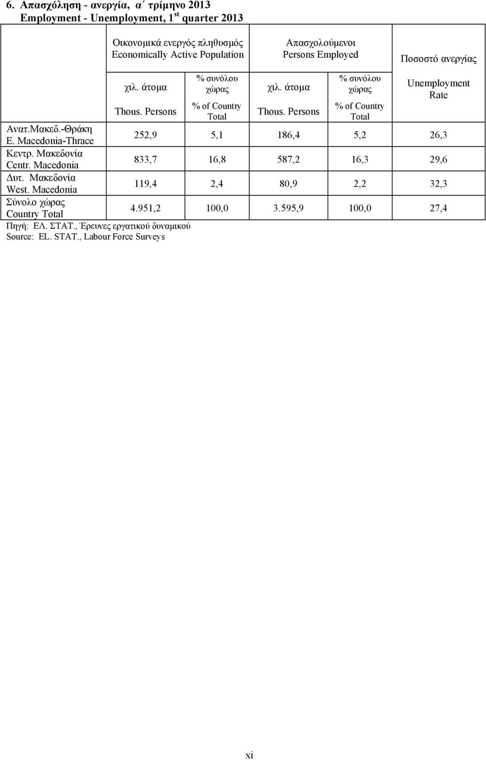 Μακεδ.-Θράκη E. Macedonia-Thrace 252,9 5,1 186,4 5,2 26,3 Κεντρ. Μακεδονία Cenr. Macedonia 833,7 16,8 587,2 16,3 29,6 Δυτ. Μακεδονία Wes.