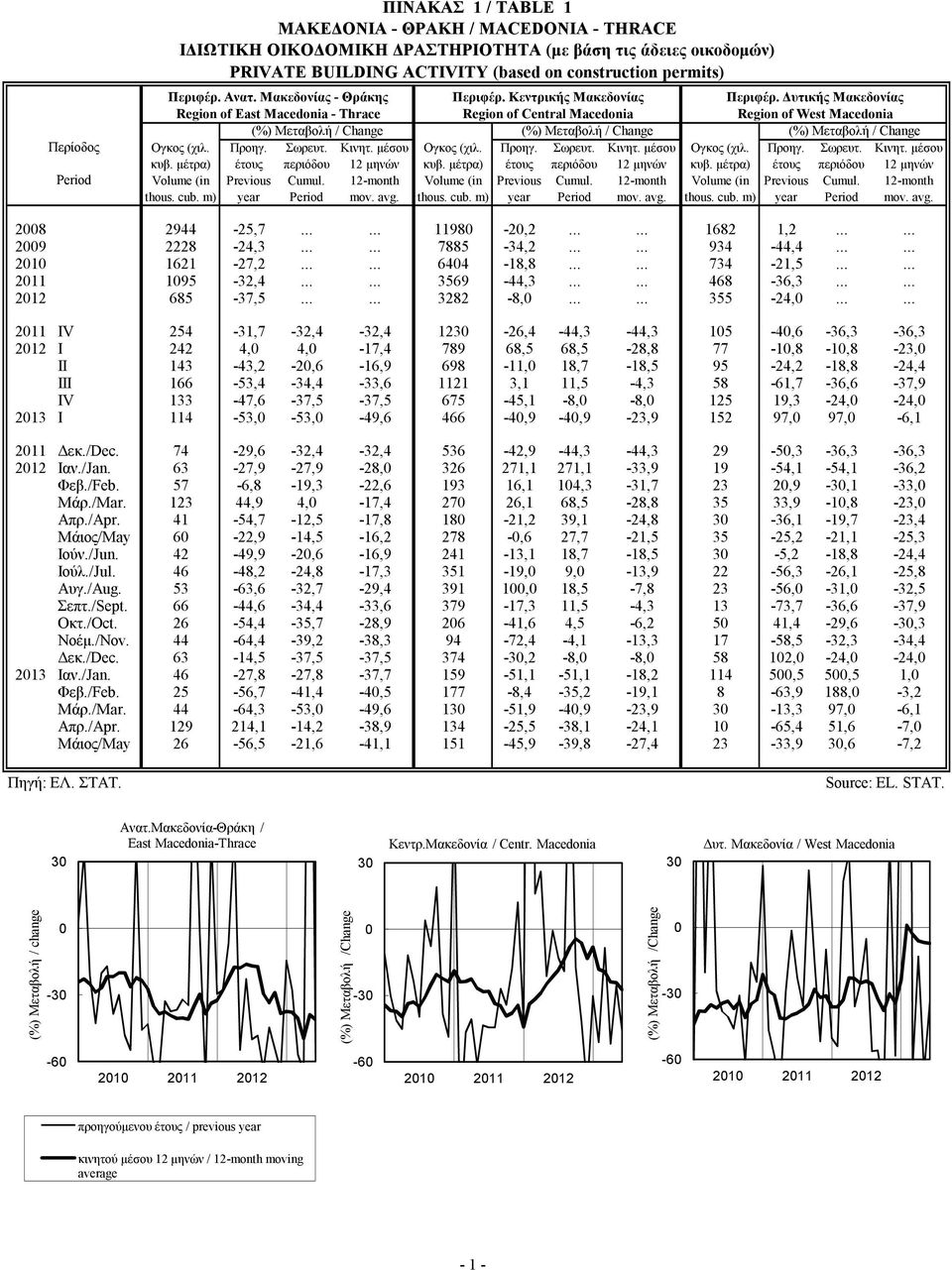 Δυτικής Μακεδονίας Region of Wes Macedonia (%) Μεταβολή / Change (%) Μεταβολή / Change (%) Μεταβολή / Change Ογκος (χιλ. κυβ. μέτρα) Προηγ. έτους Σωρευτ. περιόδου Κινητ. μέσου 12 μηνών Ογκος (χιλ.