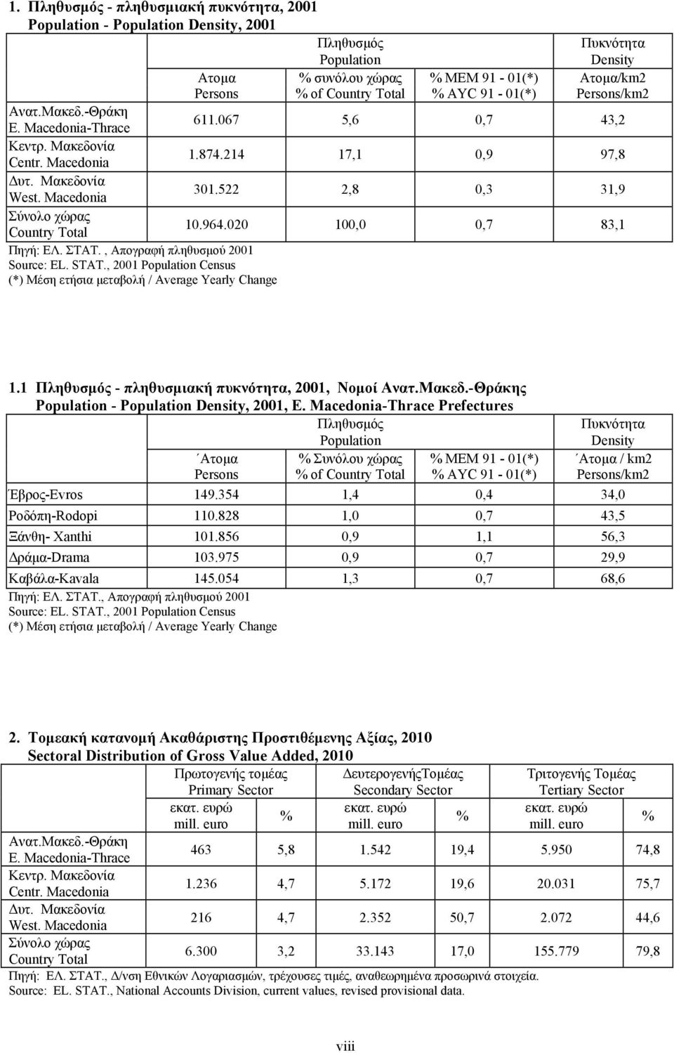 964.2 1,,7 83,1 Πηγή: ΕΛ. ΣΤΑΤ., Απογραφή πληθυσμού 21 Source: EL. STAT., 21 Populaion Census (*) Μέση ετήσια μεταβολή / Average Yearly Change 1.1 Πληθυσμός - πληθυσμιακή πυκνότητα, 21, Νομοί Ανατ.