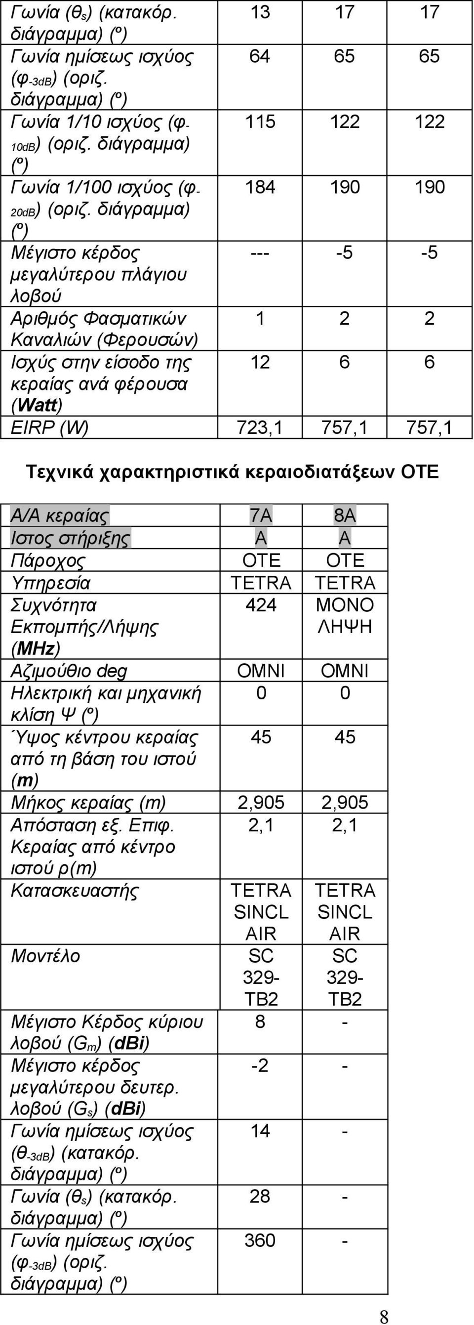 χαρακτηριστικά κεραιοδιατάξεων ΟΤΕ Α/Α κεραίας 7Α 8Α Ιστος στήριξης Α Α Πάροχος Υπηρεσία TETRA TETRA Συχνότητα Εκπομπής/Λήψης (MHz) 424 ΜΟΝΟ ΛΗΨΗ Αζιμούθιο deg OMNI OMNI Ηλεκτρική και μηχανική 0 0