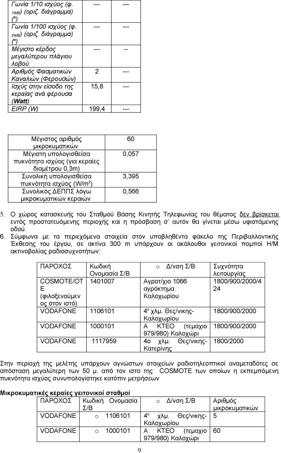 μικροκυματικών Μέγιστη υπολογισθείσα πυκνότητα ισχύος (για κεραίες διαμέτρου 0,3m) Συνολική υπολογισθείσα πυκνότητα ισχύος (W/m 2 ) Συνολικός ΔΕΠΠΣ λόγω μικροκυματικών κεραιών 60 0,057 3,395 0,566 5.