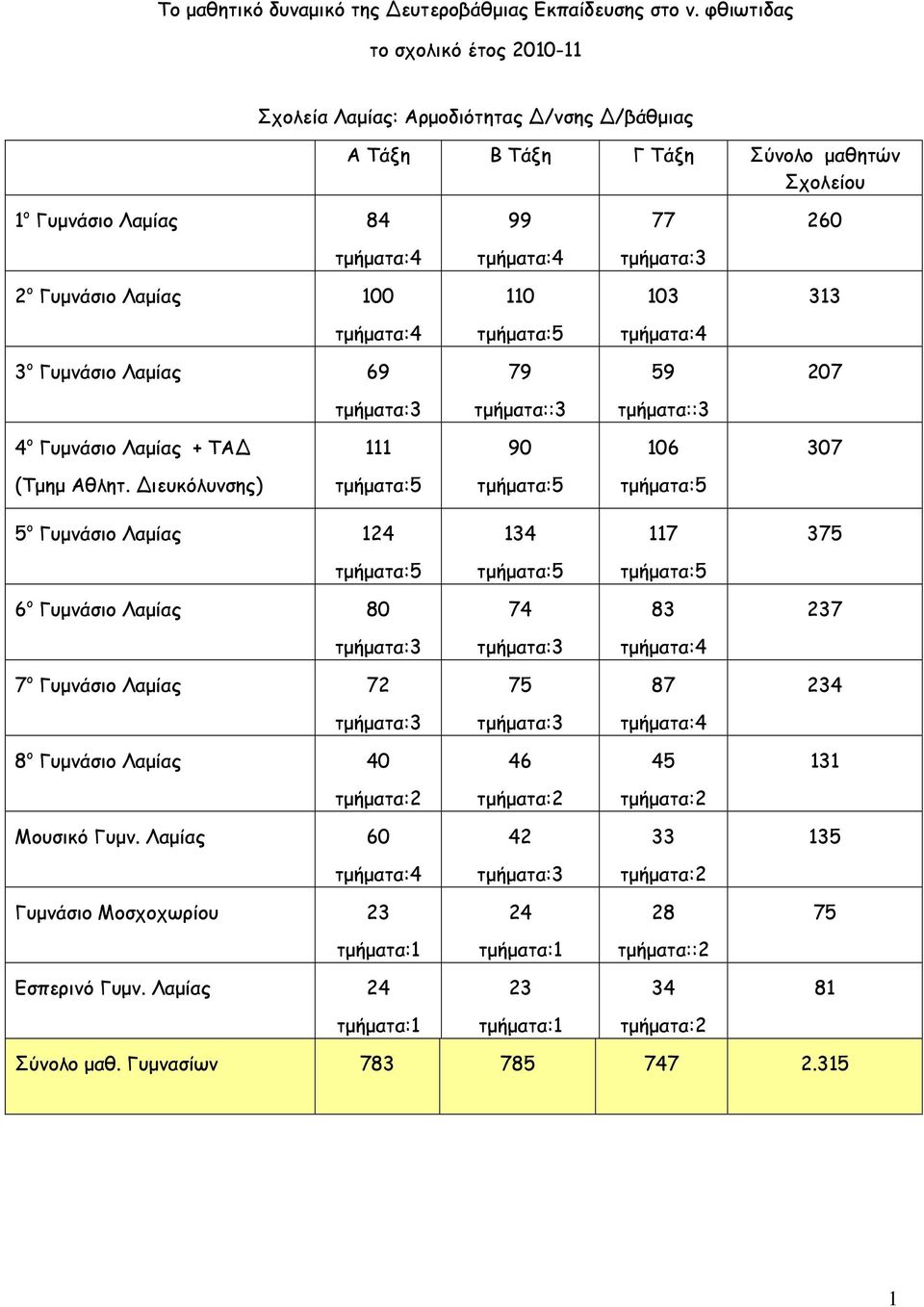 Γυµνάσιο Λαµίας 0 1 3 313 3 ο Γυµνάσιο Λαµίας 69 79 59 207 τµήµατα::3 τµήµατα::3 4 ο Γυµνάσιο Λαµίας + ΤΑ 111 90 6 307 (Τµηµ Αθλητ.