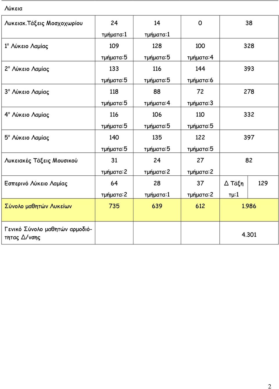 τµήµατα:6 3 ο Λύκειο Λαµίας 118 88 72 278 4 ο Λύκειο Λαµίας 116 6 1 332 5 ο Λύκειο Λαµίας 140
