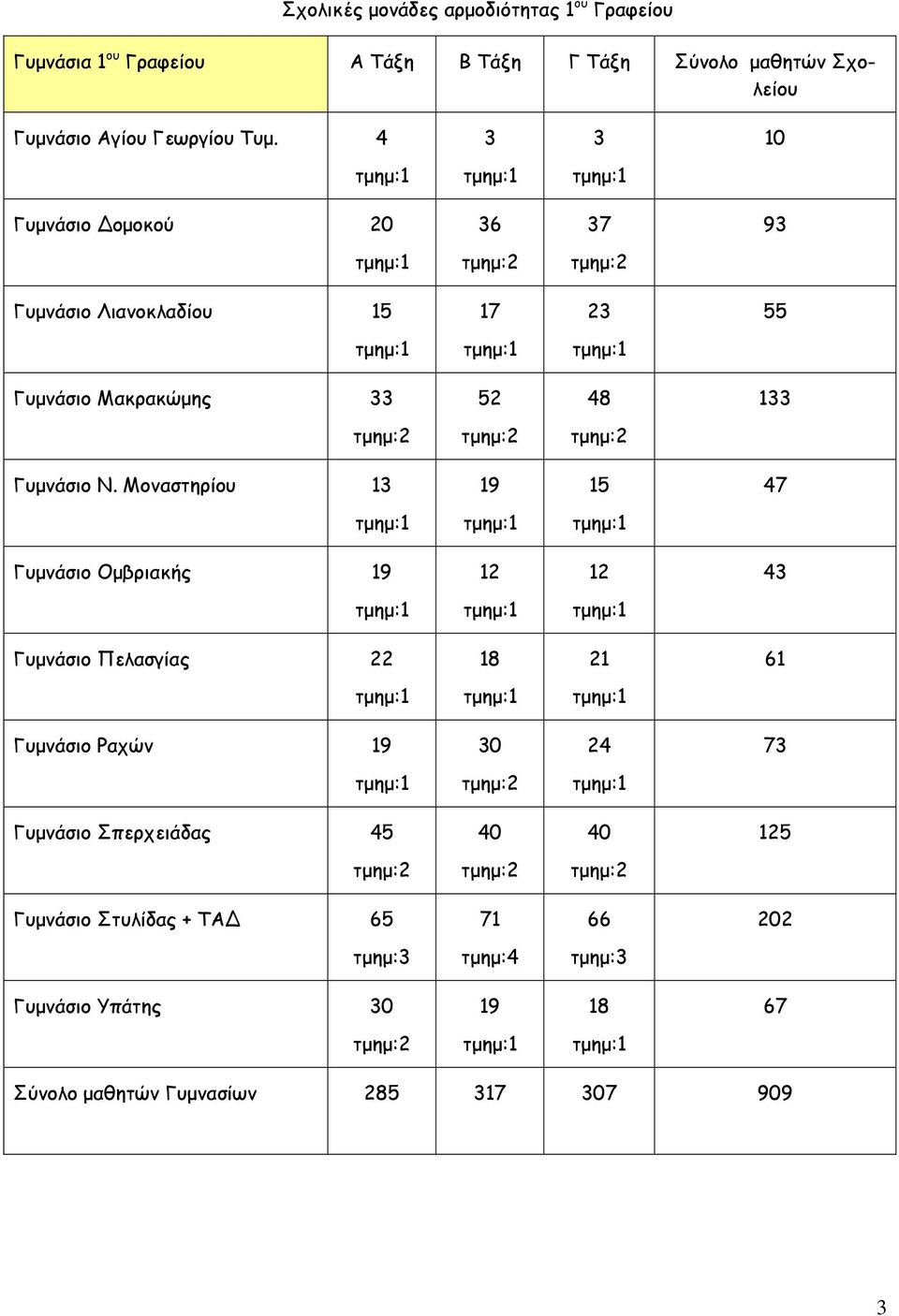 4 3 3 Γυµνάσιο οµοκού 20 36 37 93 Γυµνάσιο Λιανοκλαδίου 17 23 55 Γυµνάσιο Μακρακώµης 33 52 48 133 Γυµνάσιο Ν.
