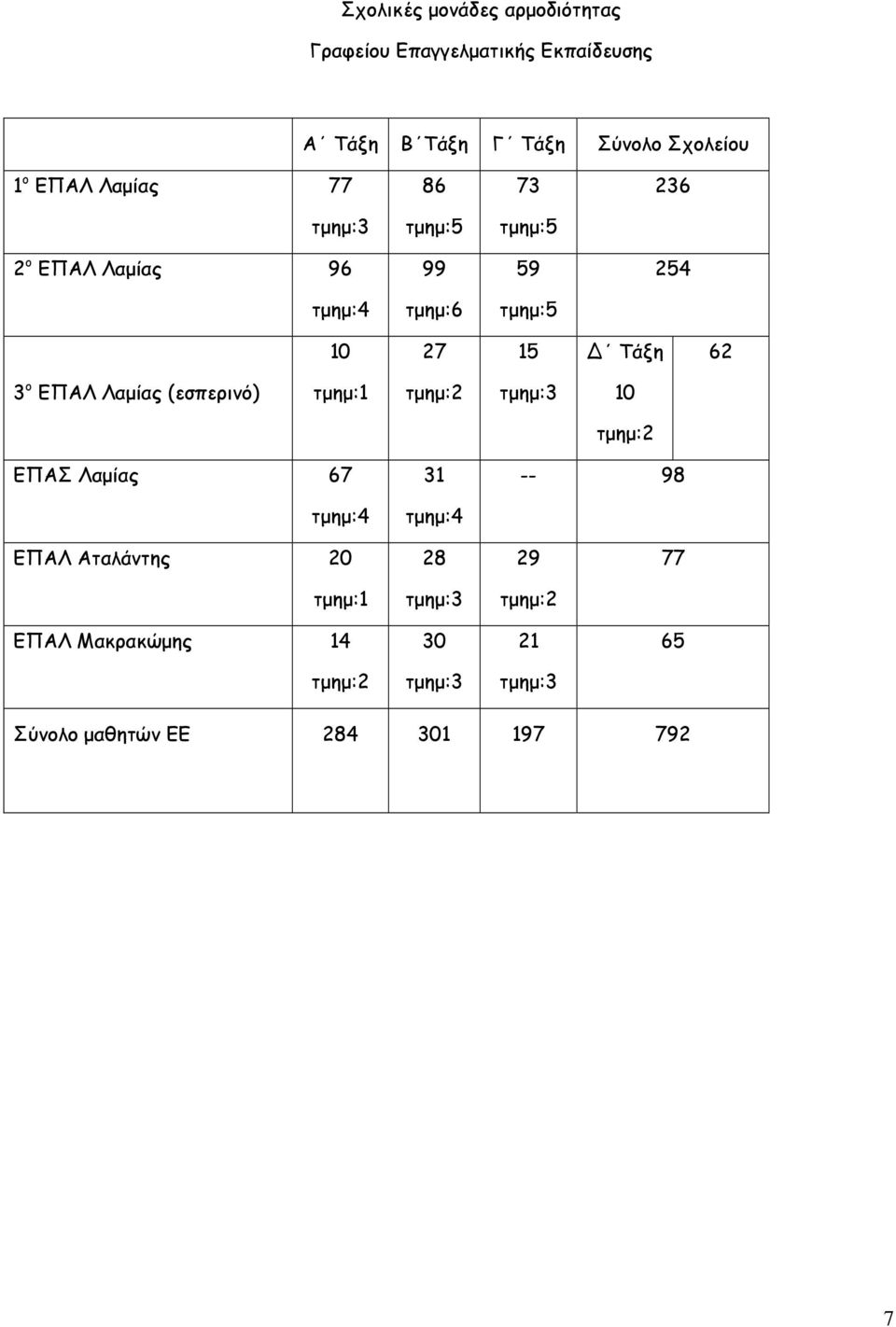 99 59 254 τµηµ:6 τµηµ:5 27 Τάξη 62 3 ο ΕΠΑΛ Λαµίας (εσπερινό) ΕΠΑΣ Λαµίας 67 31 --