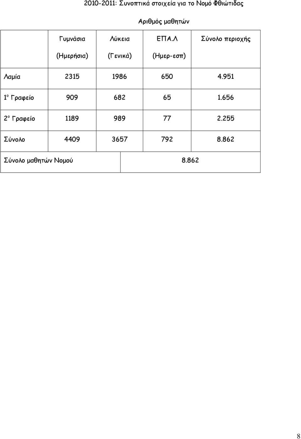 Λ Σύνολο περιοχής (Ηµερήσια) (Γενικά) (Ηµερ-εσπ) Λαµία 23 1986 650 4.