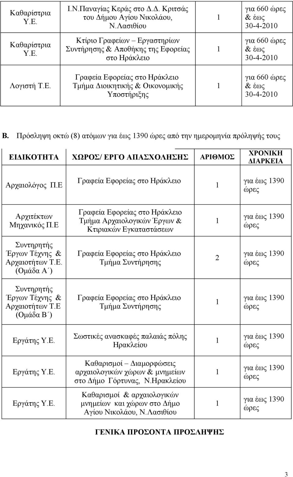 Πρόσληψη οκτώ (8) ατόμων για έως 390 από την ημερομηνία πρόληψής τους ΕΙΔΙΚΟΤΗΤΑ ΧΩΡΟΣ/ ΕΡΓΟ ΑΠΑΣΧΟΛΗΣΗΣ ΑΡΙΘΜΟΣ ΧΡΟΝΙΚΗ ΔΙΑΡΚΕΙΑ Αρχαιολόγος Π.Ε για έως 390 Αρχιτέκτων Μηχανικός Π.