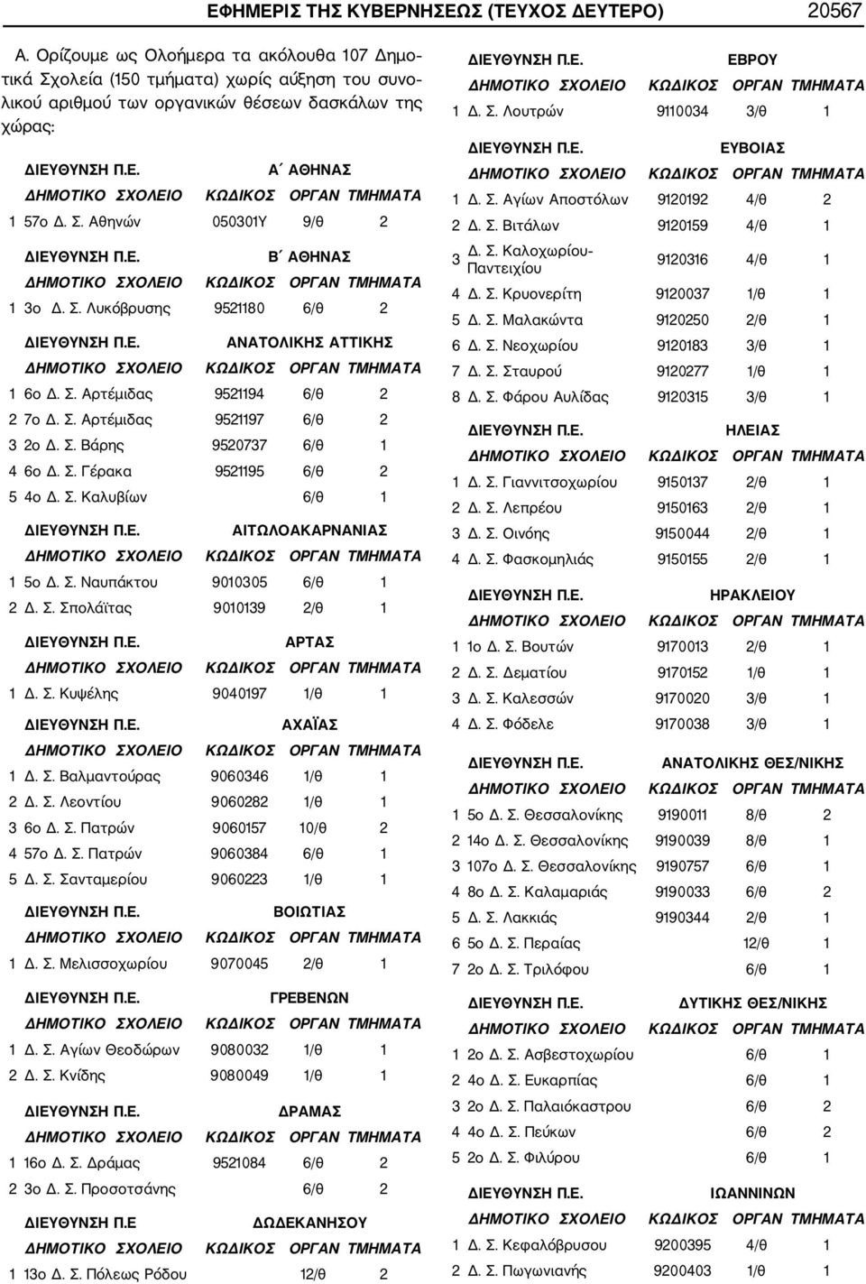 Σ. Λυκόβρυσης 9521180 6/θ 2 ΑΝΑΤΟΛΙΚΗΣ ΑΤΤΙΚΗΣ 1 6ο Δ. Σ. Αρτέμιδας 9521194 6/θ 2 2 7ο Δ. Σ. Αρτέμιδας 9521197 6/θ 2 3 2ο Δ. Σ. Βάρης 9520737 6/θ 1 4 6ο Δ. Σ. Γέρακα 9521195 6/θ 2 5 4ο Δ. Σ. Καλυβίων 6/θ 1 ΑΙΤΩΛΟΑΚΑΡΝΑΝΙΑΣ 1 5ο Δ.